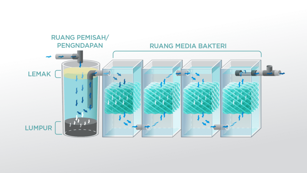 Cara kerja tangki septik Penguin