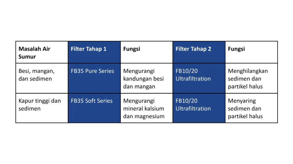 Kombinasi filter untuk air sumur keruh, bau besi, dan berkapur